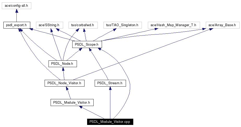 Include dependency graph