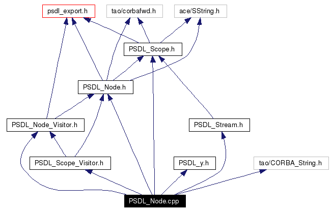Include dependency graph