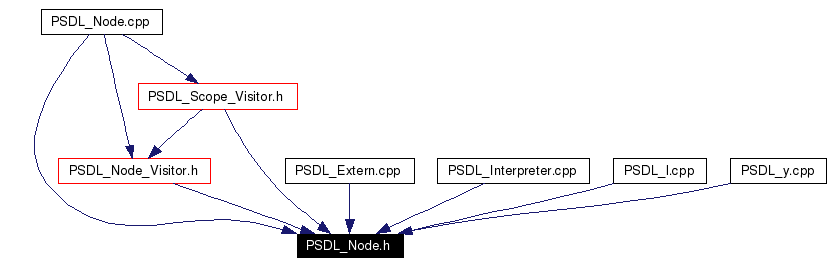 Included by dependency graph
