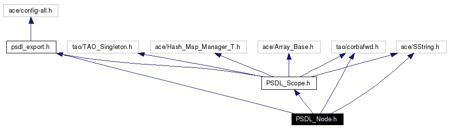 Include dependency graph