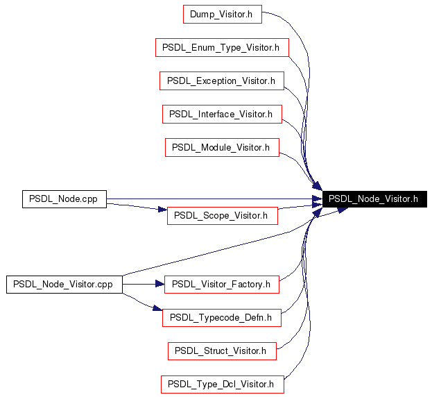 Included by dependency graph