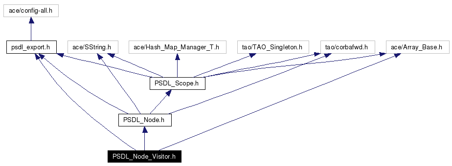 Include dependency graph