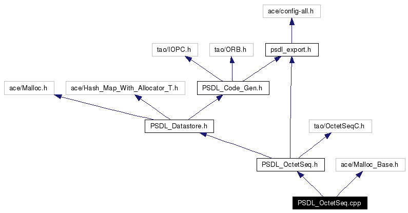 Include dependency graph