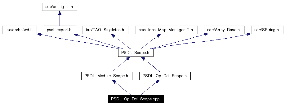 Include dependency graph