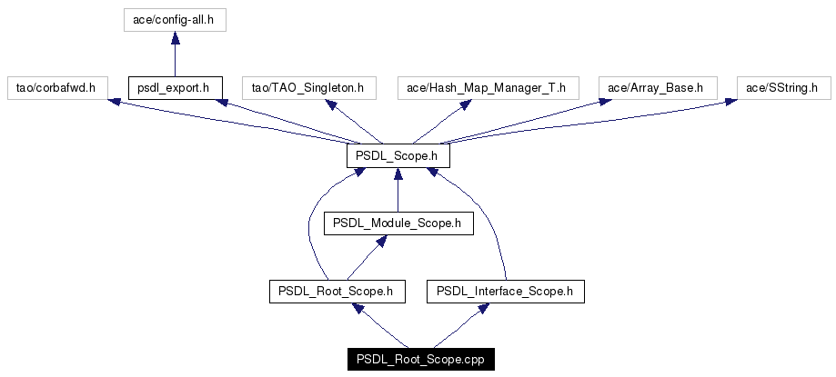 Include dependency graph
