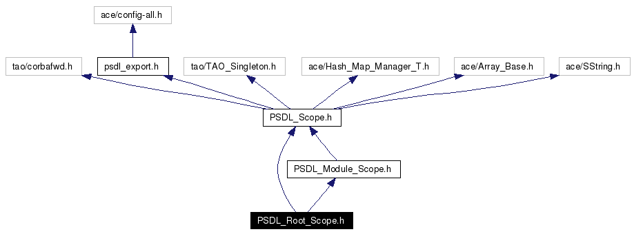 Include dependency graph