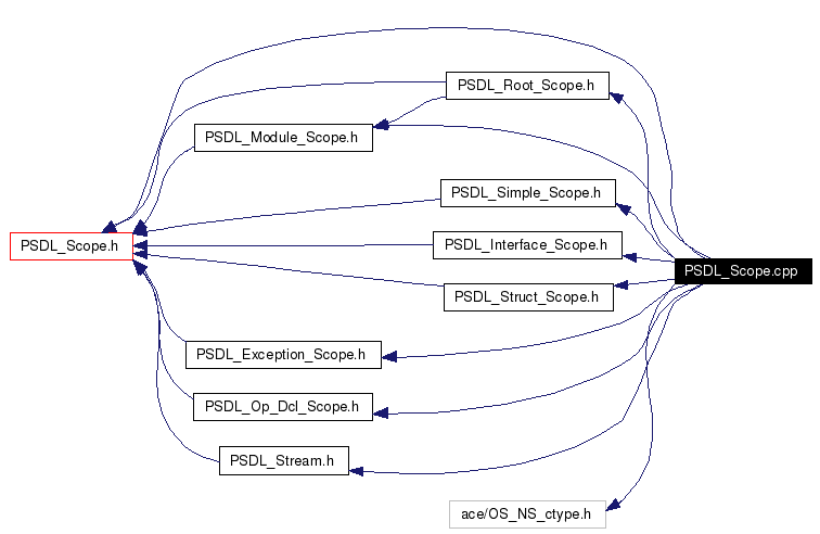 Include dependency graph