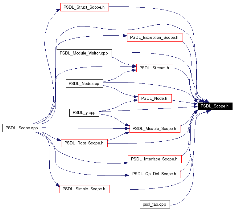 Included by dependency graph