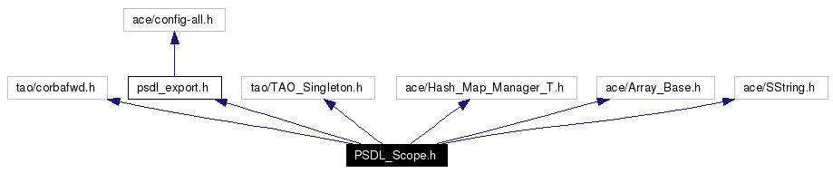 Include dependency graph