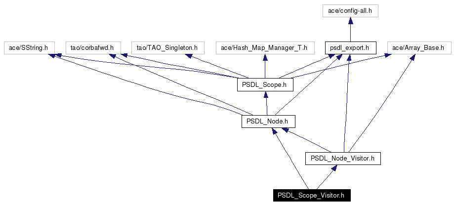 Include dependency graph