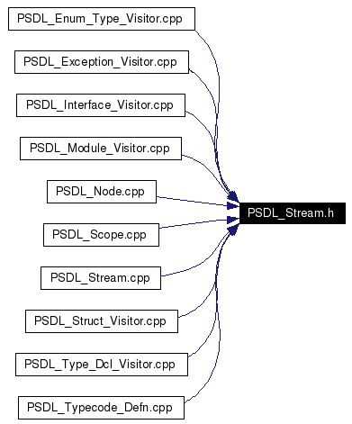 Included by dependency graph