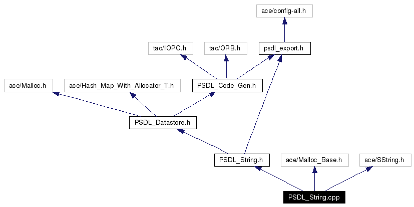 Include dependency graph