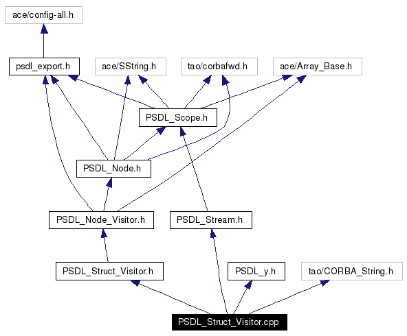 Include dependency graph