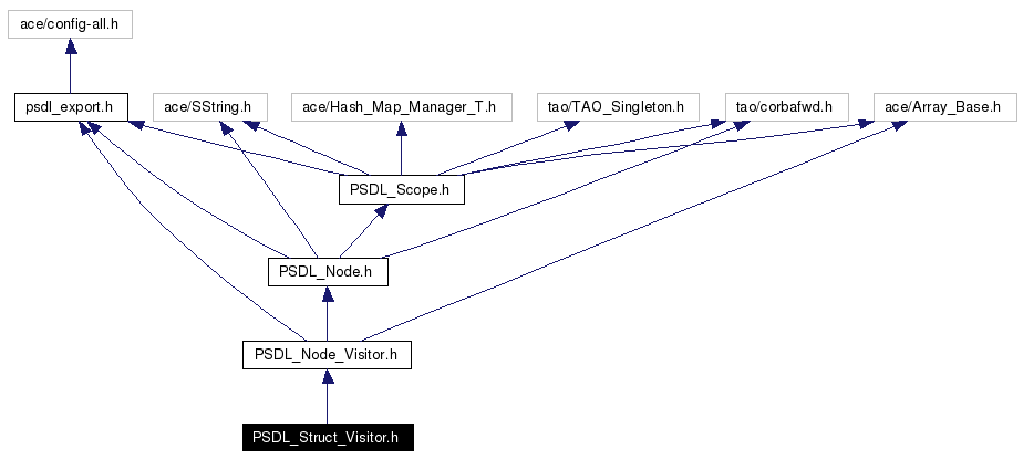 Include dependency graph