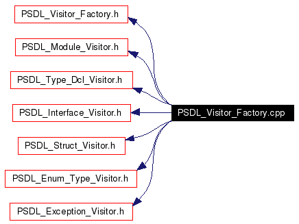 Include dependency graph