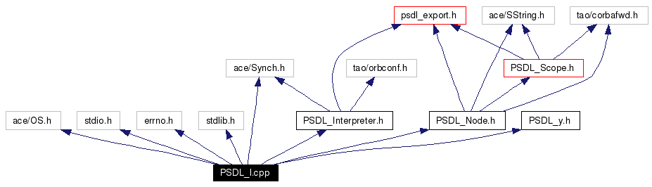 Include dependency graph