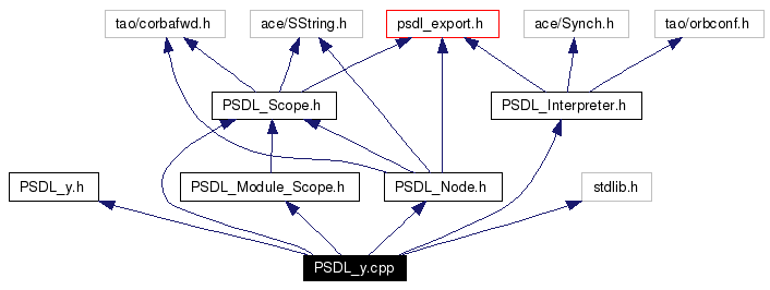 Include dependency graph
