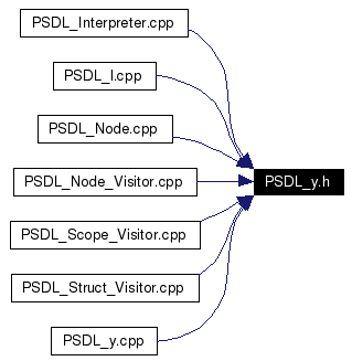 Included by dependency graph