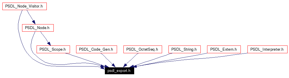 Included by dependency graph