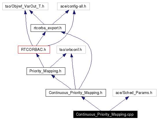 Include dependency graph