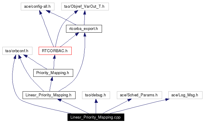 Include dependency graph