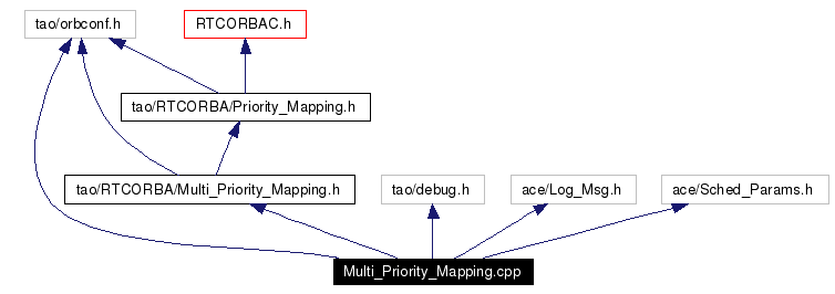 Include dependency graph