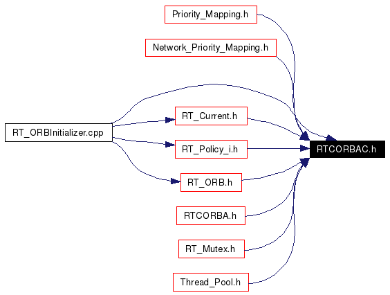 Included by dependency graph