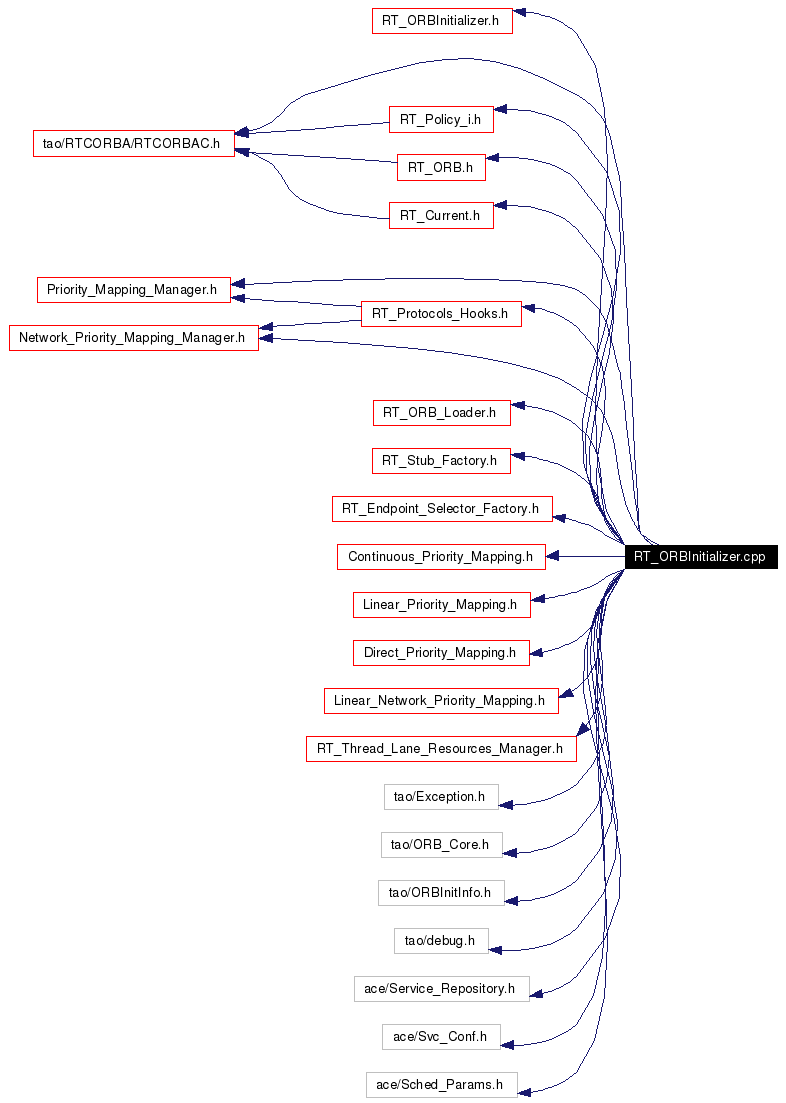 Include dependency graph