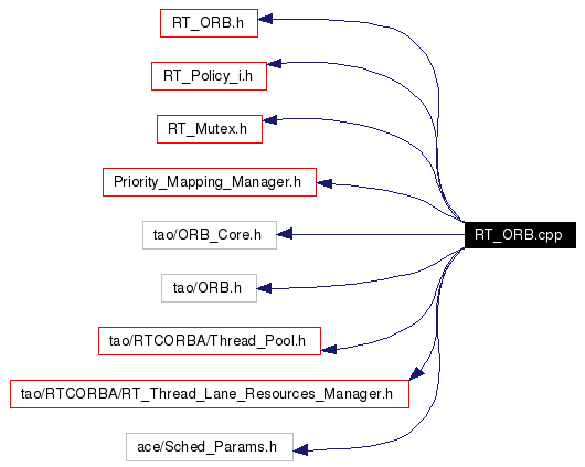 Include dependency graph