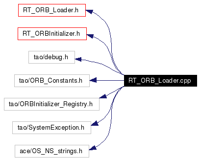 Include dependency graph