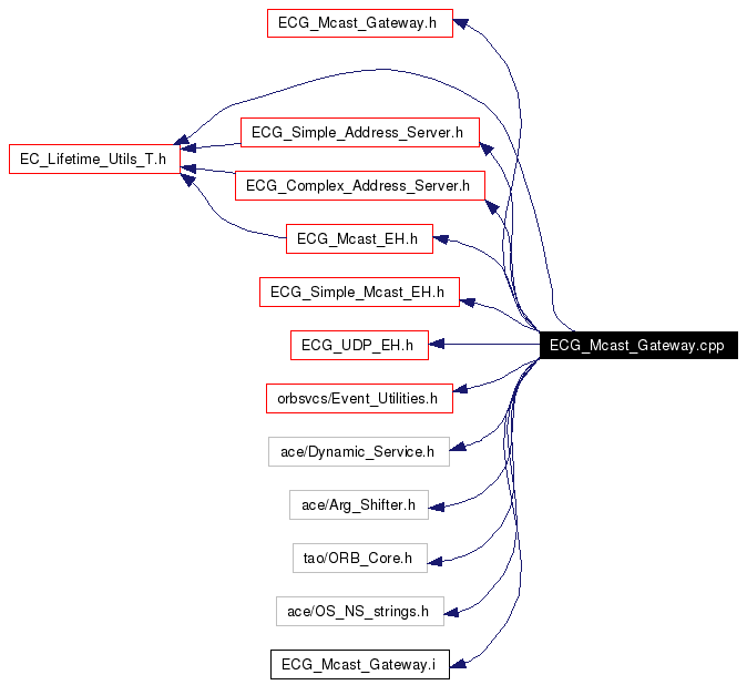 Include dependency graph
