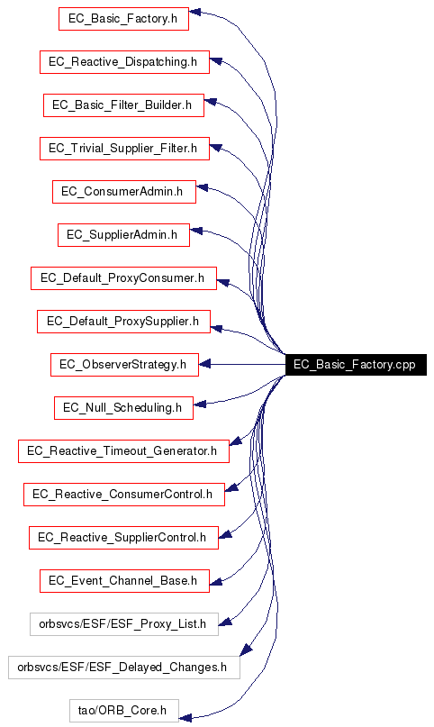 Include dependency graph