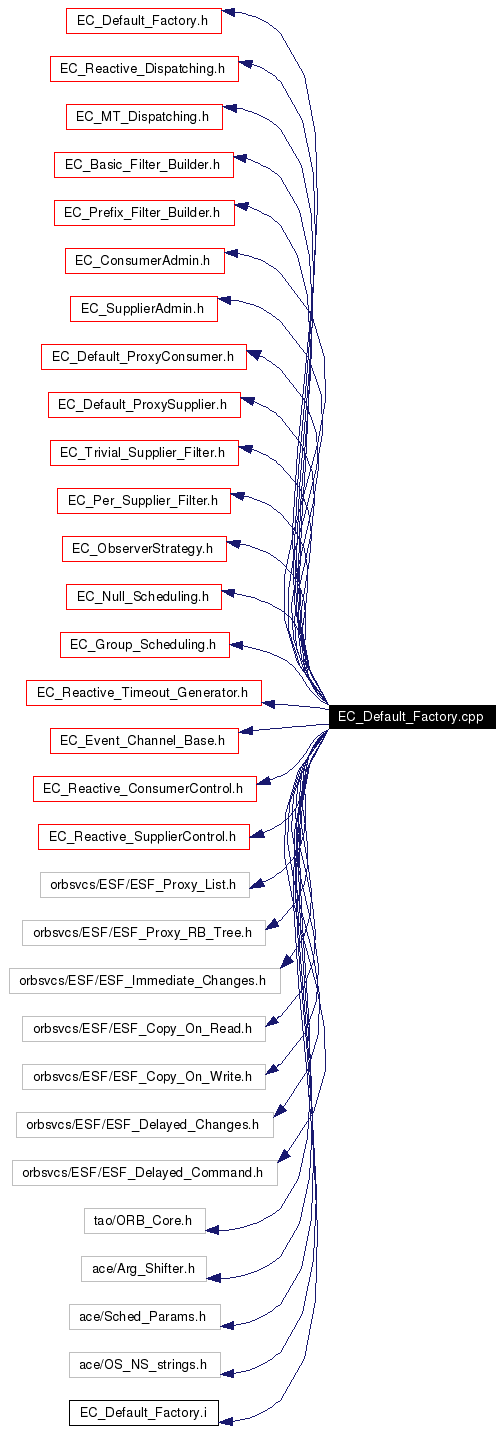 Include dependency graph