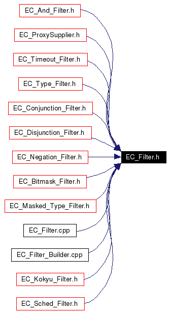 Included by dependency graph