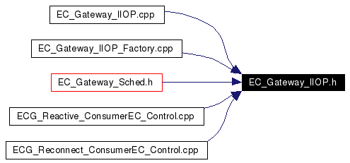 Included by dependency graph