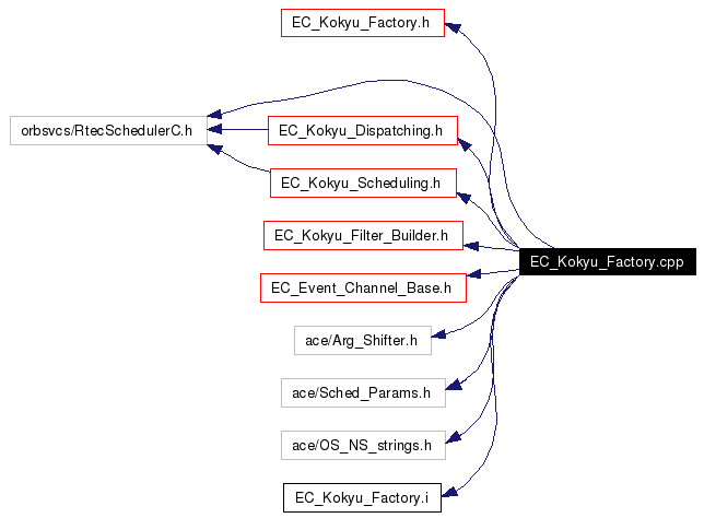 Include dependency graph