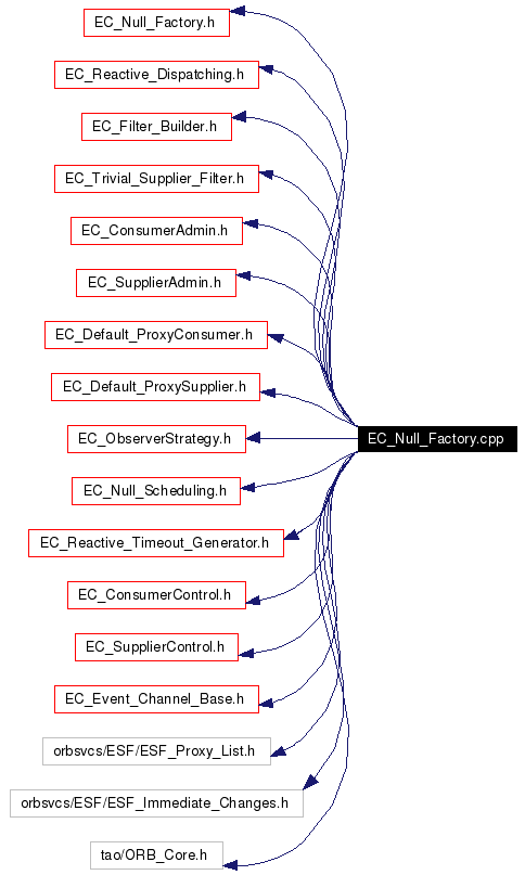 Include dependency graph
