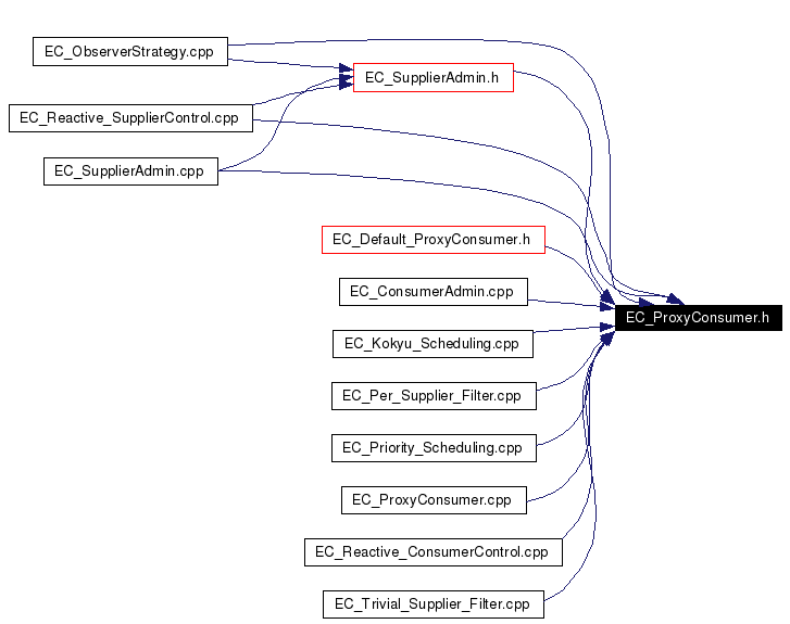 Included by dependency graph