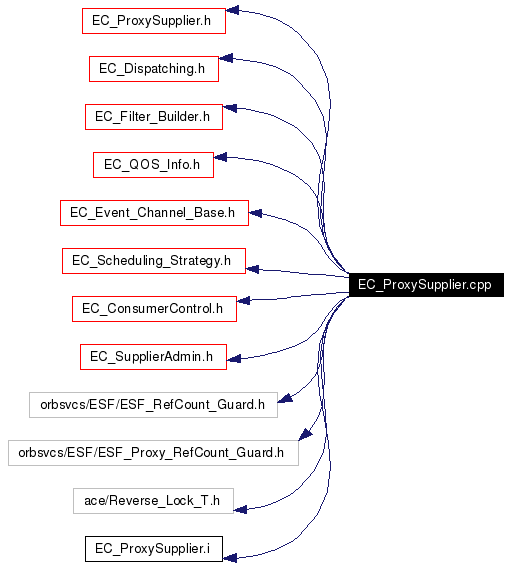 Include dependency graph