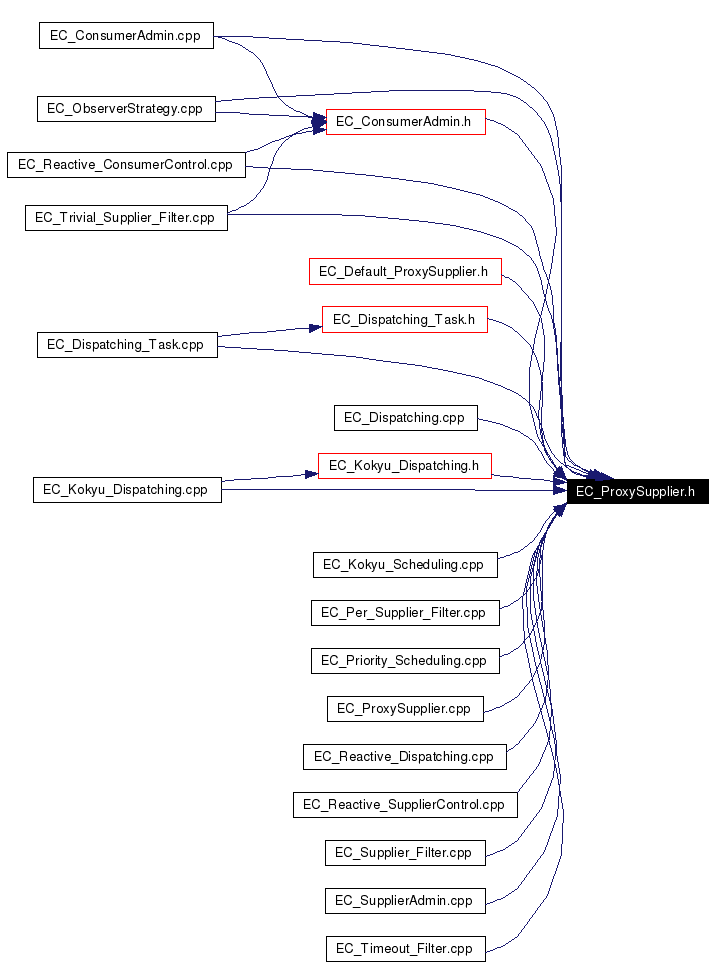Included by dependency graph