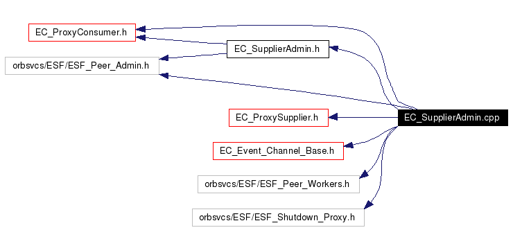 Include dependency graph