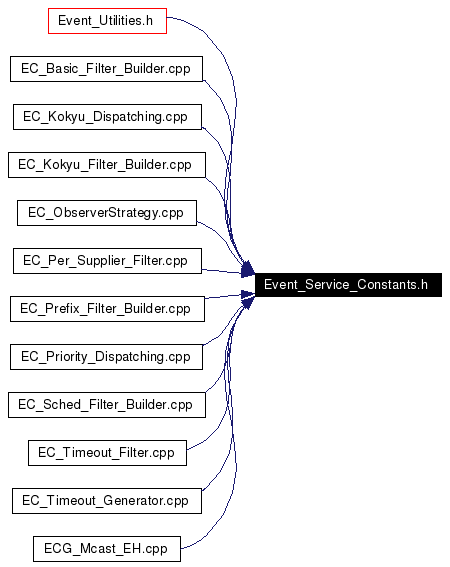 Included by dependency graph