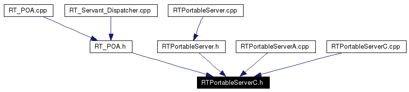 Included by dependency graph