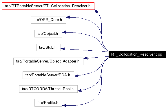 Include dependency graph