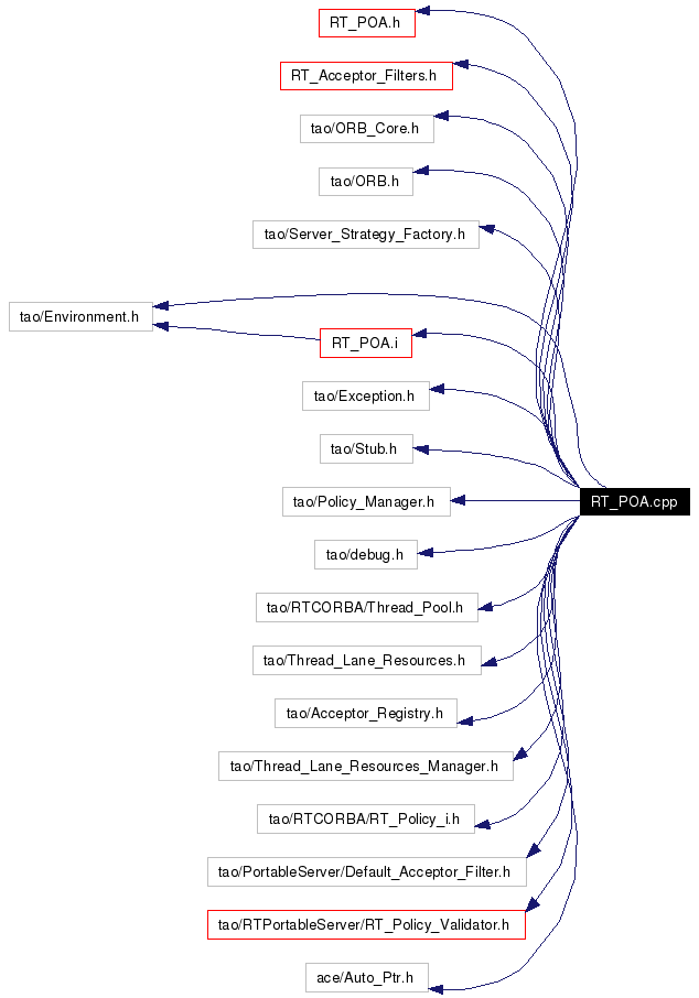 Include dependency graph