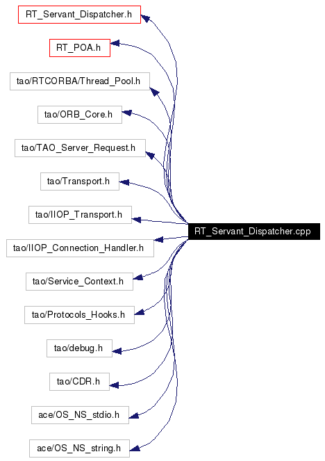 Include dependency graph