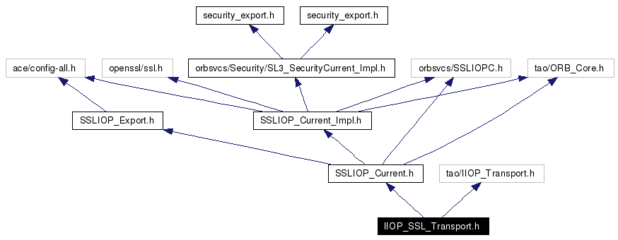 Include dependency graph
