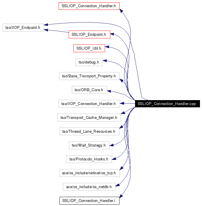 Include dependency graph
