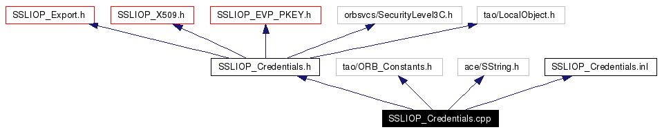 Include dependency graph