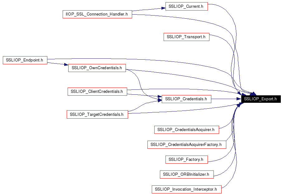 Included by dependency graph